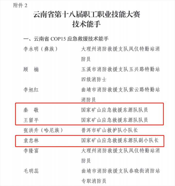 热烈祝贺！云煤（云鼎国际4118welcome）集团21人荣获省第十八届职工职业手艺大赛手艺状元和手艺能手称呼