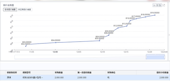 精准营销拓思绪，竞价销售增效益——打造云煤集团煤炭产品线上竞价生意平台
